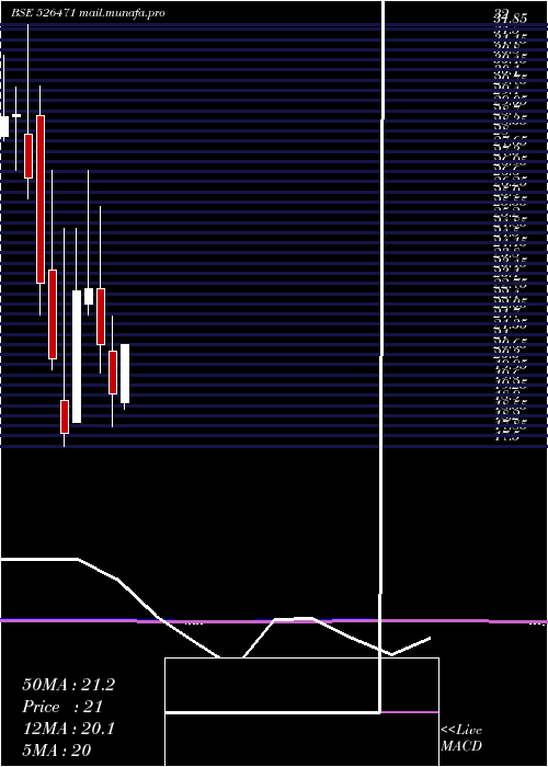  monthly chart WinsomeBrew
