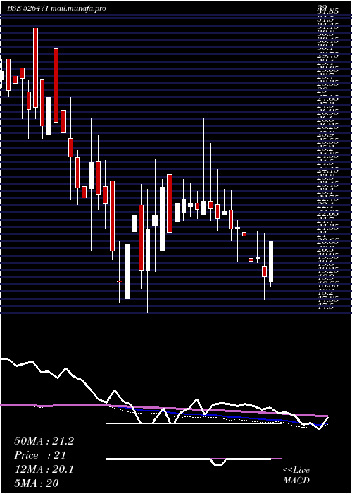  weekly chart WinsomeBrew