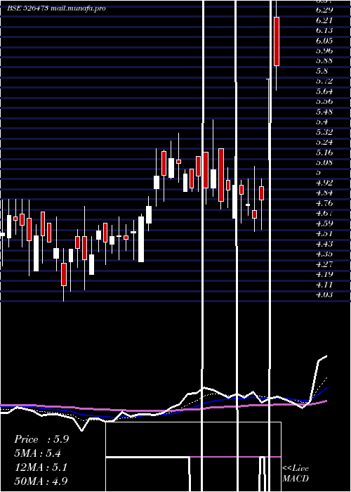  Daily chart ElegantFlor