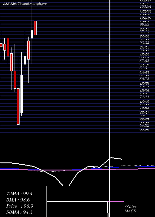  monthly chart SkyIndust