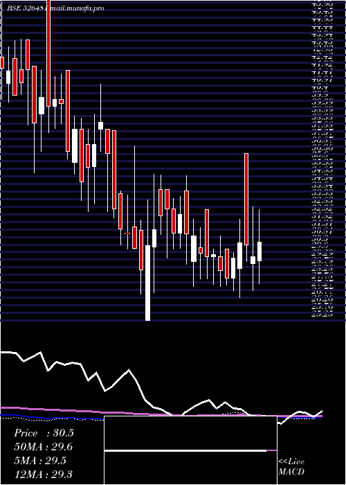  weekly chart PhoenixInt