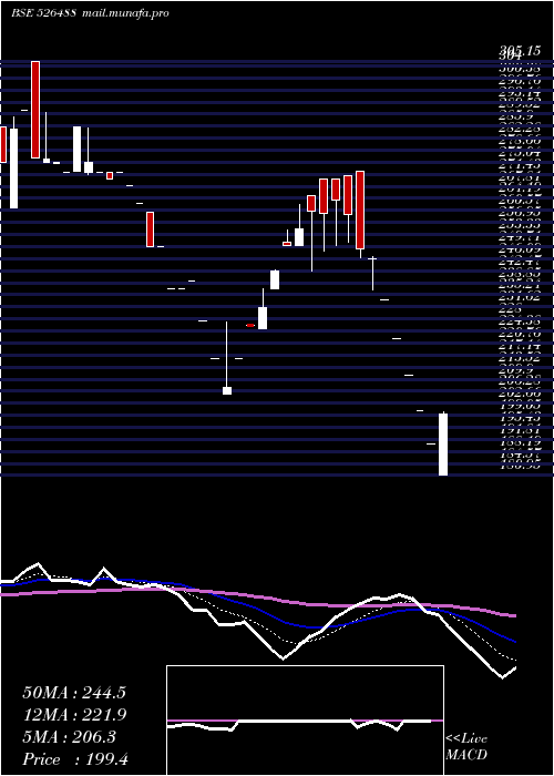  Daily chart Aarvinfra