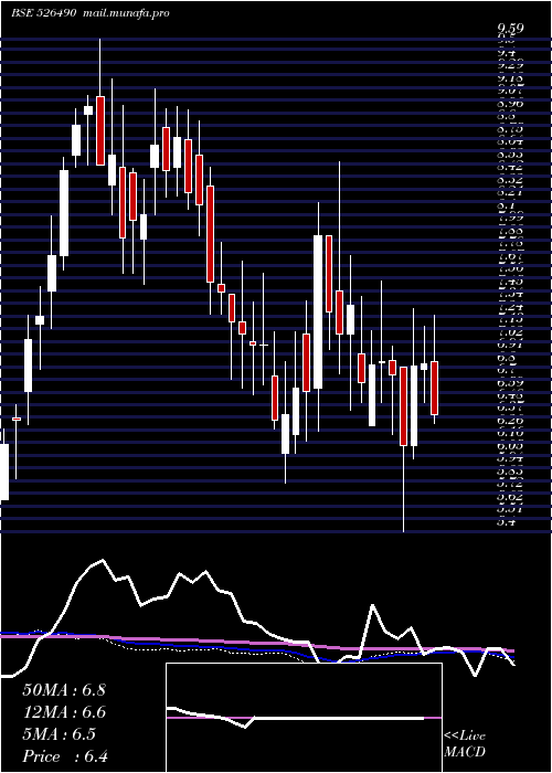  weekly chart PratikPanel