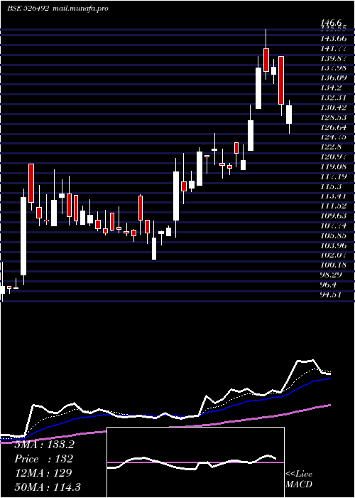  Daily chart Rishiroop