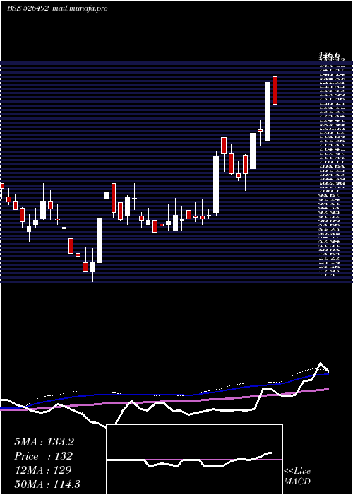  weekly chart Rishiroop