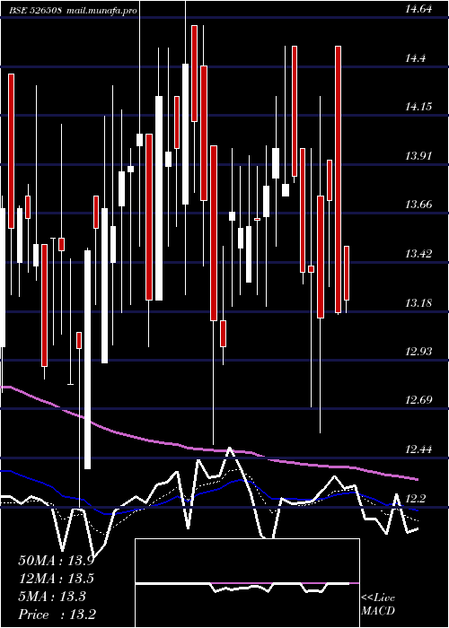  Daily chart Shahiship