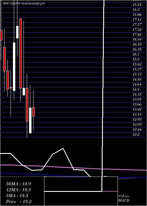  monthly chart Shahiship