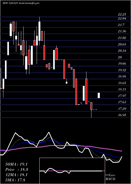  Daily chart Wwalum