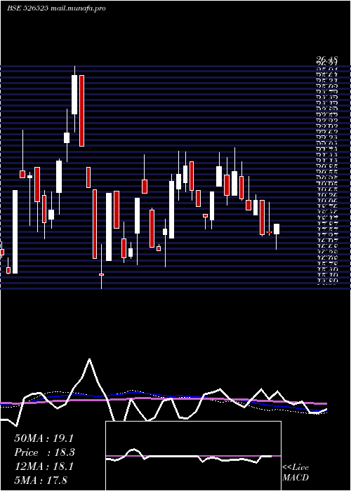  weekly chart Wwalum