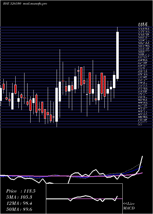  weekly chart SudevInd
