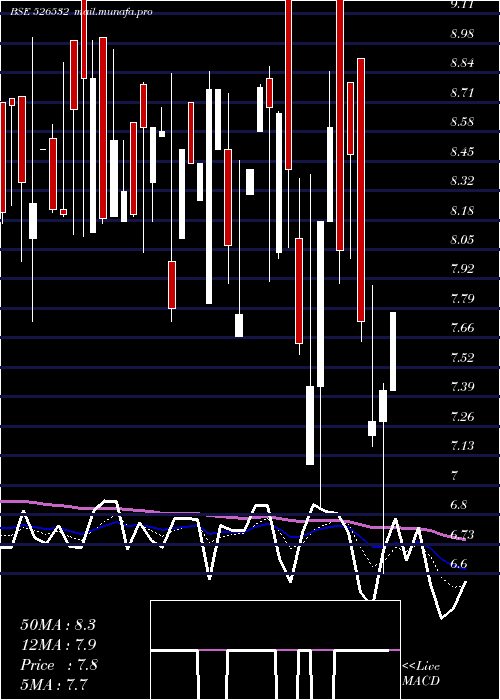  Daily chart Sfpil