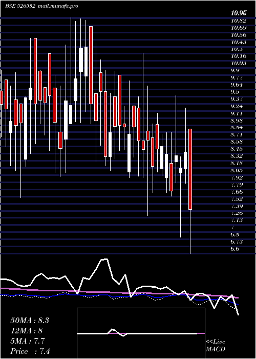  weekly chart Sfpil