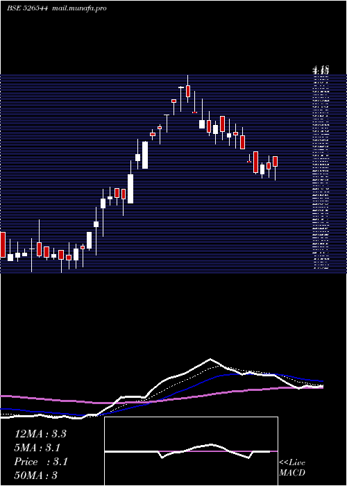  Daily chart ScanpGeom