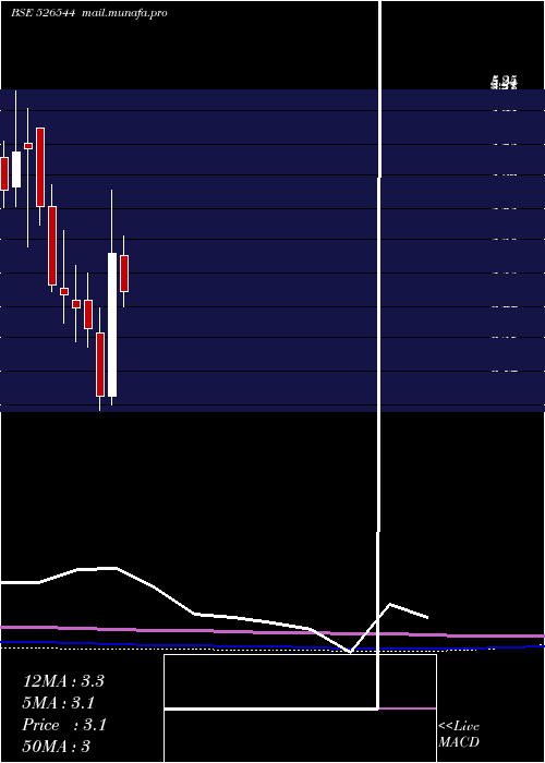  monthly chart ScanpGeom