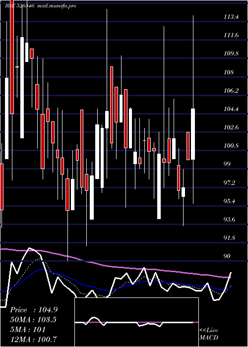  Daily chart ChoksiLabor