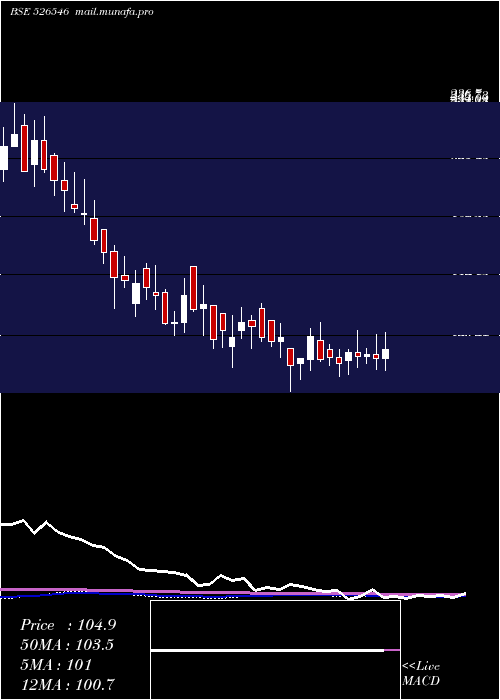  weekly chart ChoksiLabor