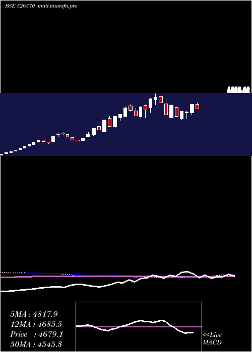  weekly chart MidwestGold