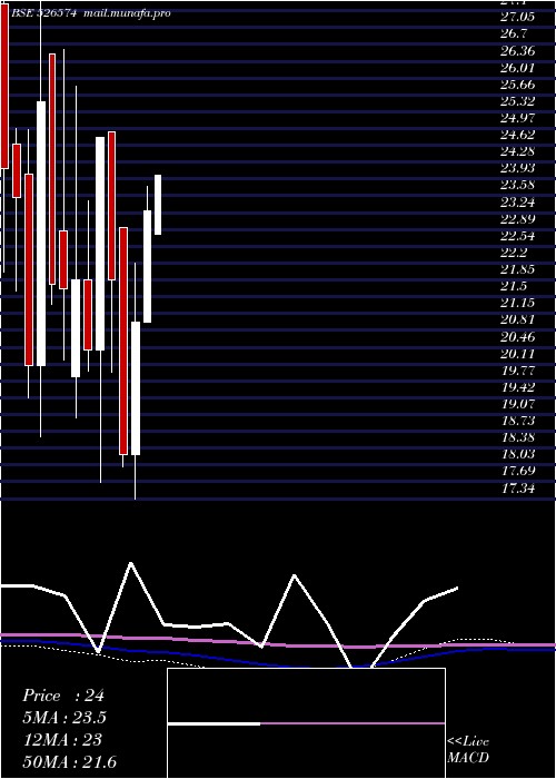  monthly chart EnterprInte