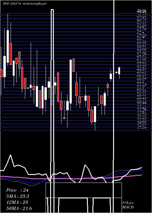  weekly chart EnterprInte