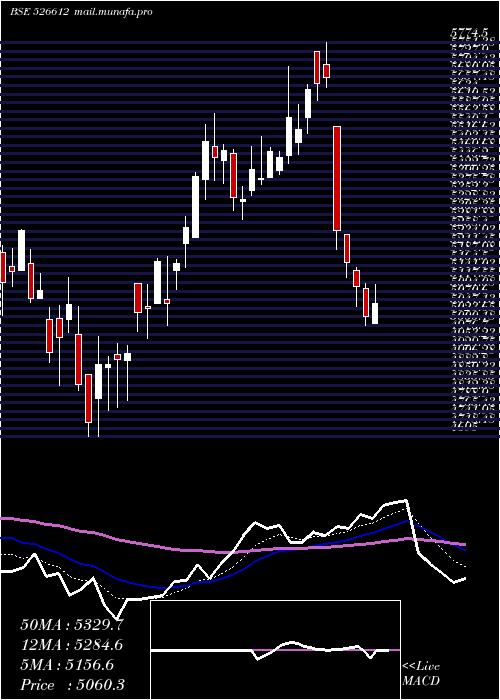  Daily chart BlueDart