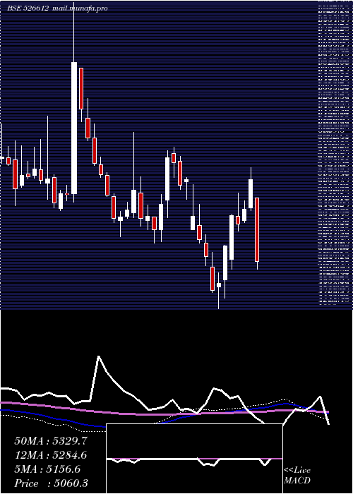  weekly chart BlueDart