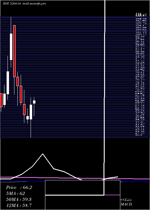  monthly chart ExpoGas