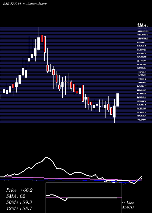  weekly chart ExpoGas