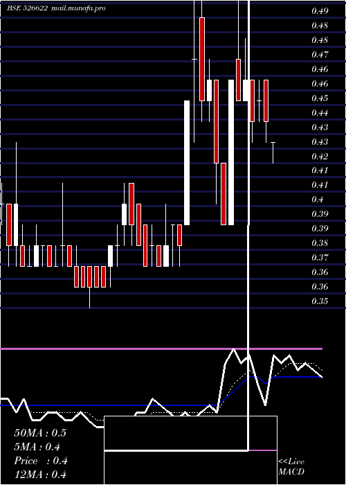  Daily chart MflIndia
