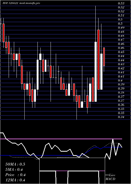  weekly chart MflIndia