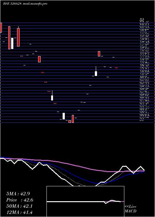  Daily chart AjwaFun