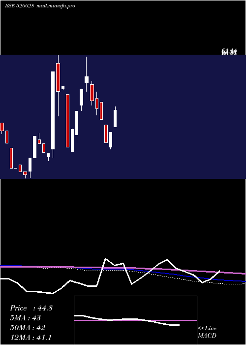  monthly chart AjwaFun