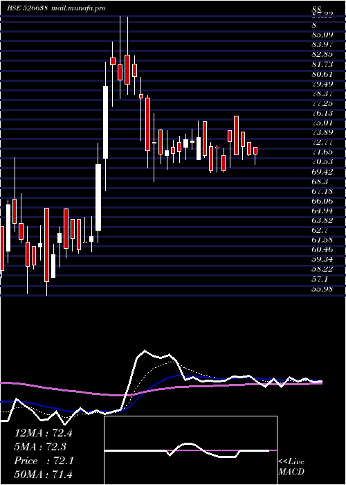  Daily chart TexelIndus