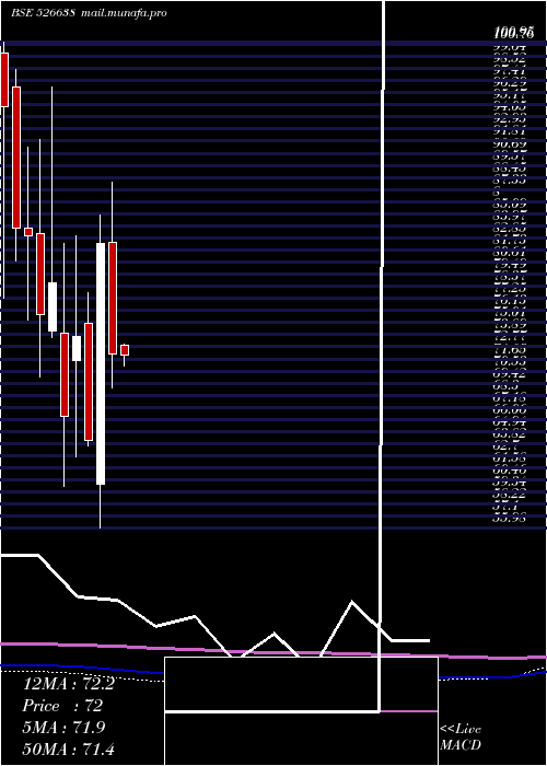 monthly chart TexelIndus
