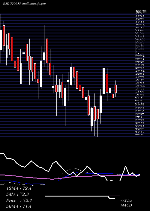  weekly chart TexelIndus