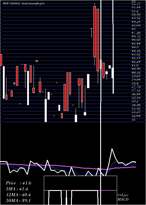  Daily chart Rajdarshan