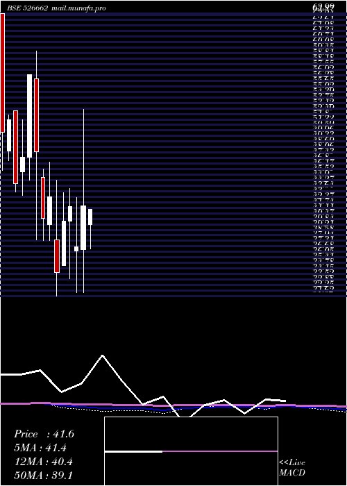  monthly chart Rajdarshan