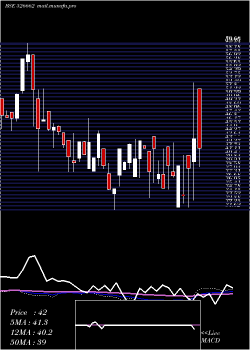  weekly chart Rajdarshan