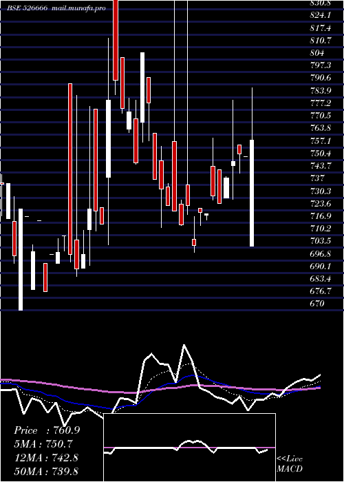  Daily chart BhartiyaInt