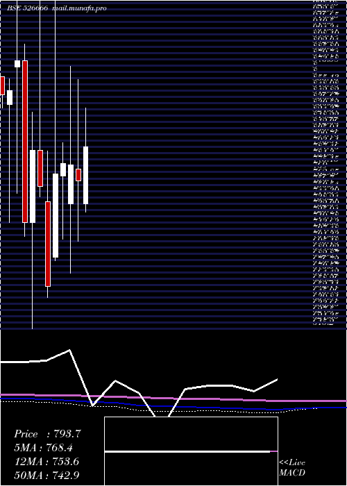  monthly chart BhartiyaInt