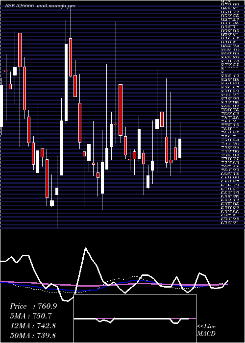  weekly chart BhartiyaInt