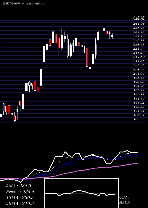  Daily chart KamatHotels