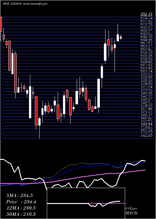  weekly chart KamatHotels