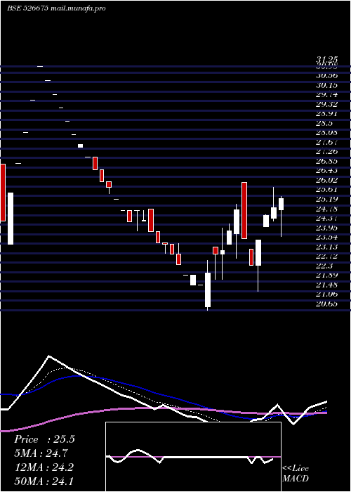  Daily chart TirthPlast