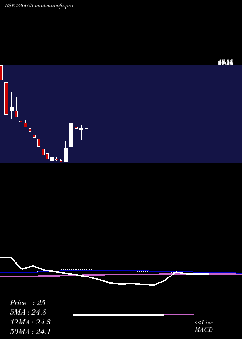  monthly chart TirthPlast