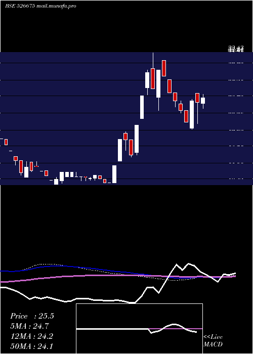  weekly chart TirthPlast