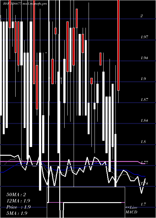  Daily chart DsjComm