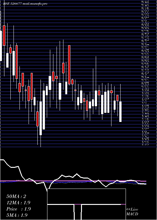  weekly chart DsjComm