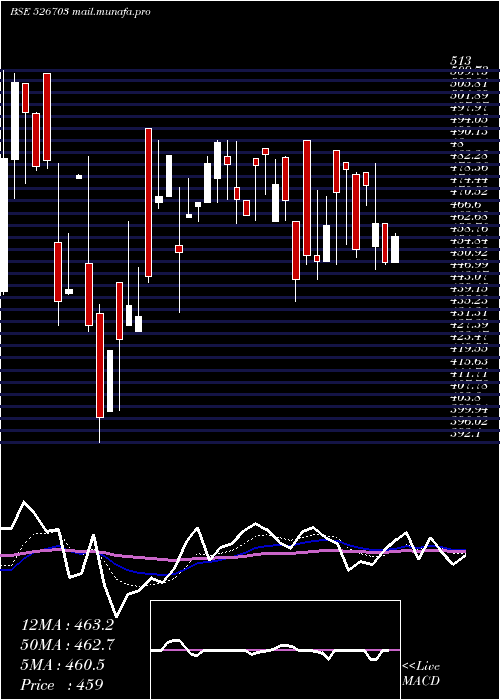  Daily chart Ecoplast