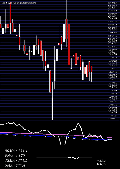  weekly chart ElegantMarb