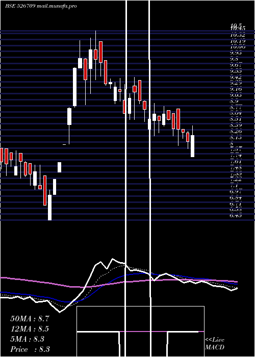  Daily chart Bits
